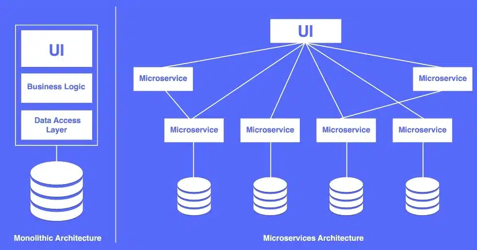 Microservices Architecture