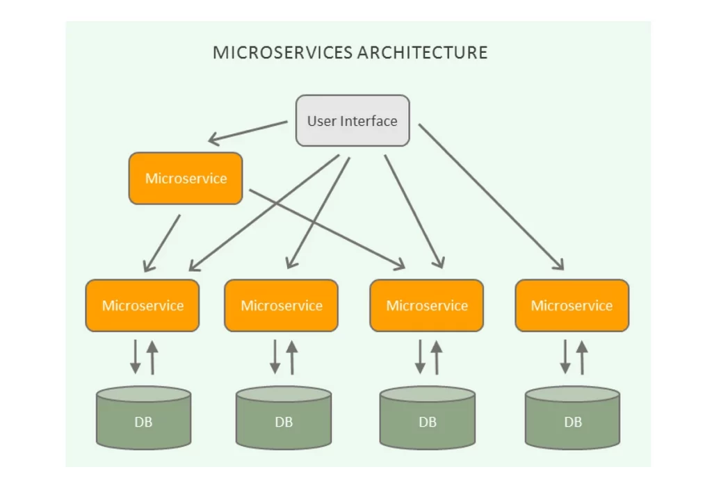 Microservices Architecture
