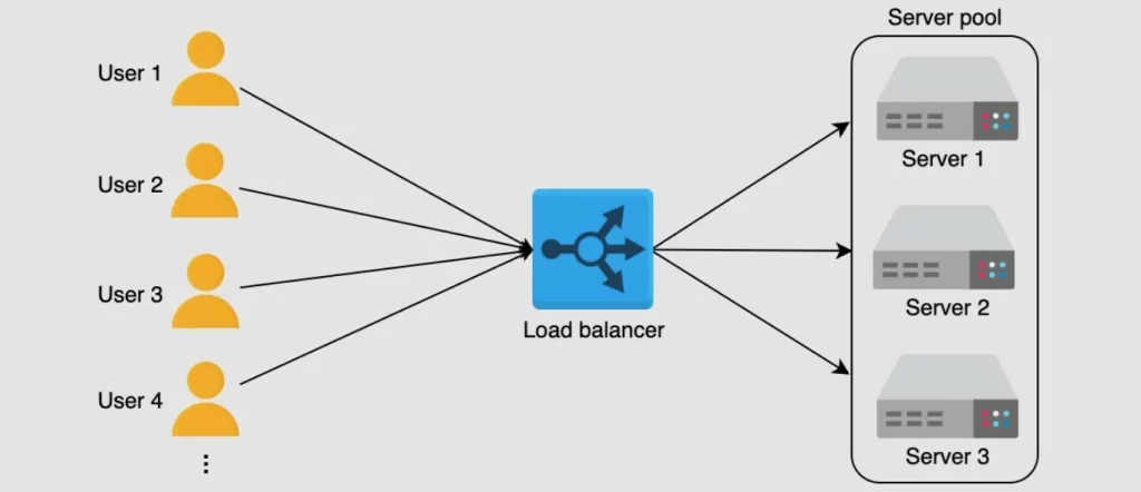 Load Balancers in IT